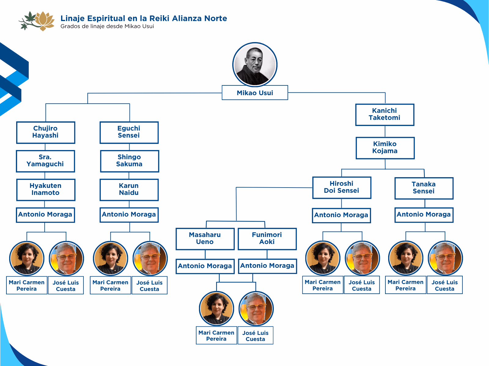 Linaje espiritual de Reiki Alianza Norte: trazabilidad desde Mikao Usui hasta Mari Carmen Pereira y José Luis Cuesta a través de D. Antonio Moraga, mostrando las ramas de Chujiro Hayashi, Eguchi Sensei y Kanichi Taketomi